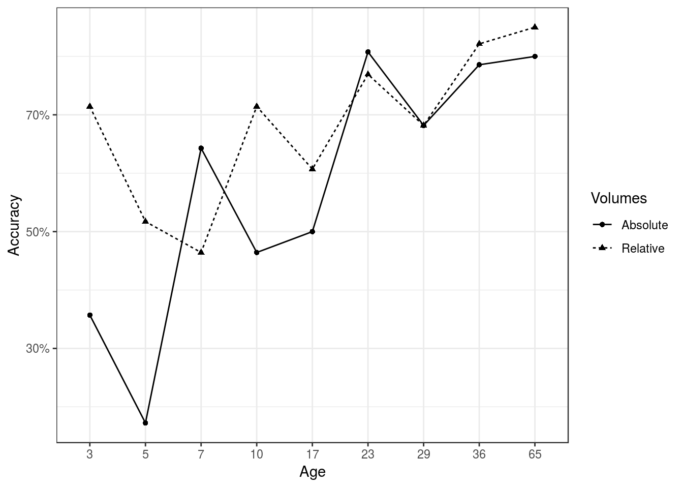 *Relative volumes predict sex better than absolute volumes, especially p3-p17.*