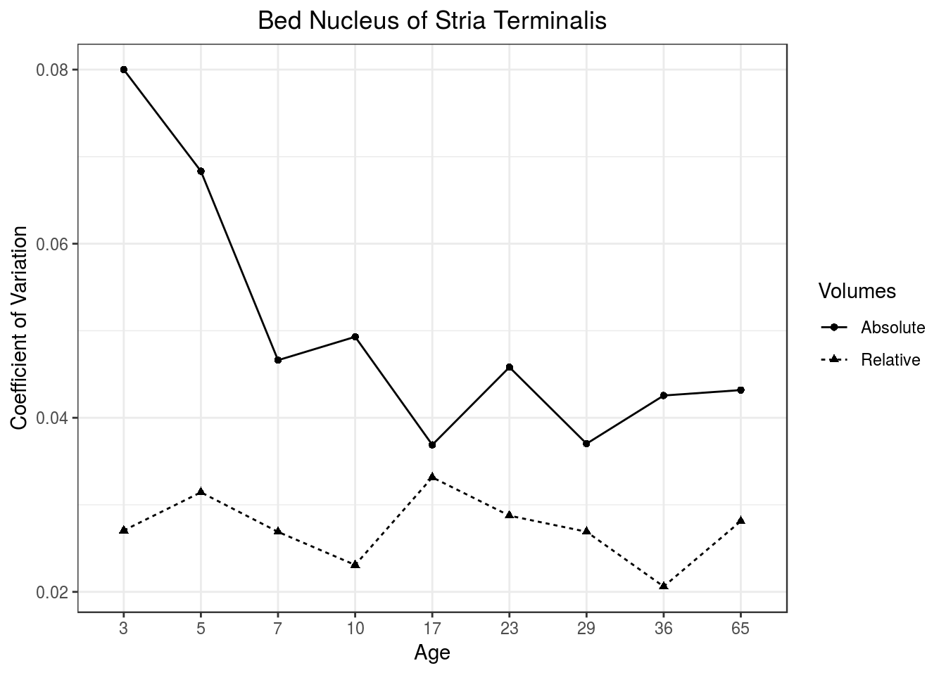 *Relative volumes have low coefficient of variation over the neurodevelopment time period.*