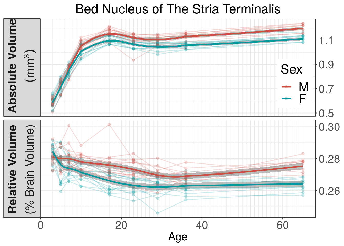 *Volume of the BNST over time. We see with absolue volumes that sexual dimorphisms emerge between p10 and p17. Relative volumes on the other hand have dimorphisms emerging around p5. Extensive histological evidence in literature supports the timing of relative volume sexual dimorphisms. Shaded regions represent standard error estimated from linear mixed-effect models.*